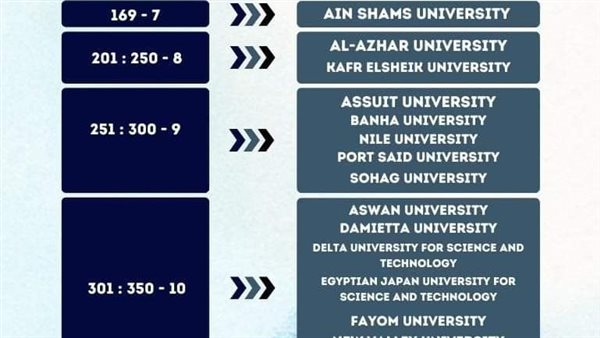 جامعة المنصورة تحتل المركز 67 عالميًّا في تصنيف التايمز