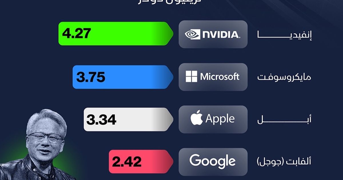 “إنفيديا” الشركة الأعلى قيمة سوقية متجاوزةً 4 تريليونات دولار