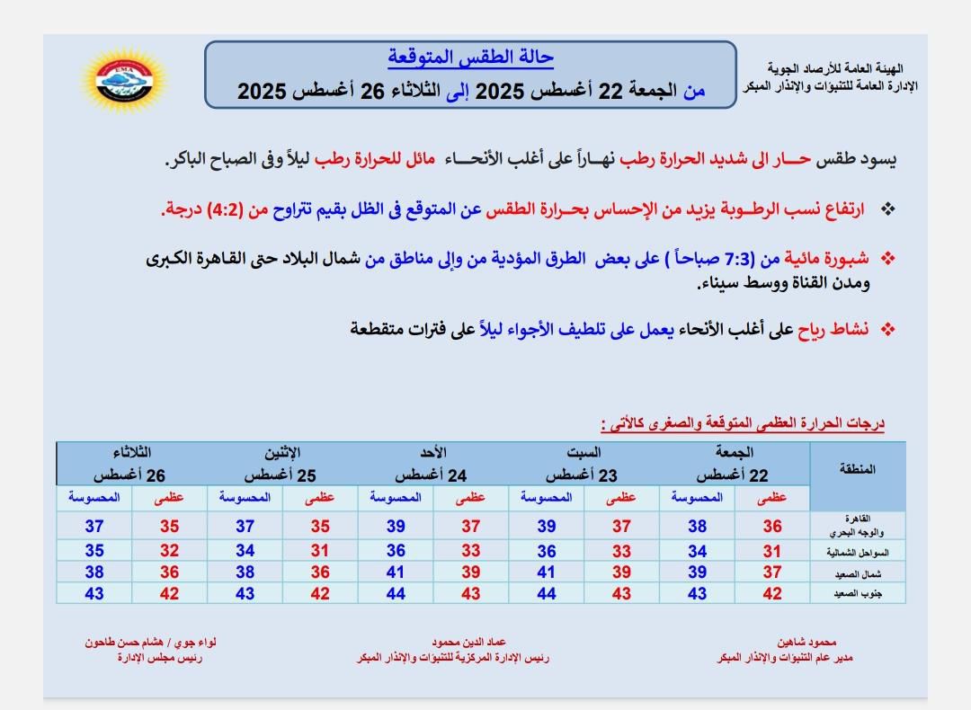 توقعات الأرصاد لطقس مصر 2025