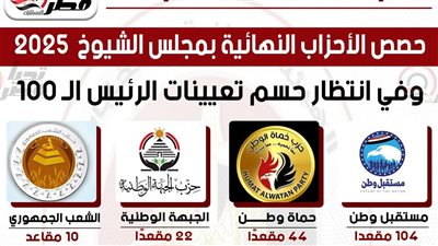 بعد إعلان نتيجة جولة الإعادة.. حصص الأحزاب النهائية بمجلس الشيوخ 2025.. وفي انتظار حسم تعيينات الرئيس الـ100