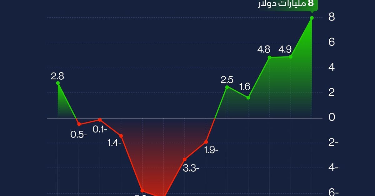 إنفوغراف: الأصول الأجنبية لدى بنوك مصر تقفز 64% في يوليو