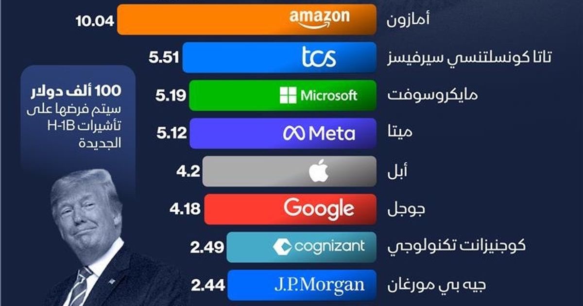 إنفوغراف: أمازون تتصدر الشركات الأكثر اعتماداً على تأشيرة H-1B