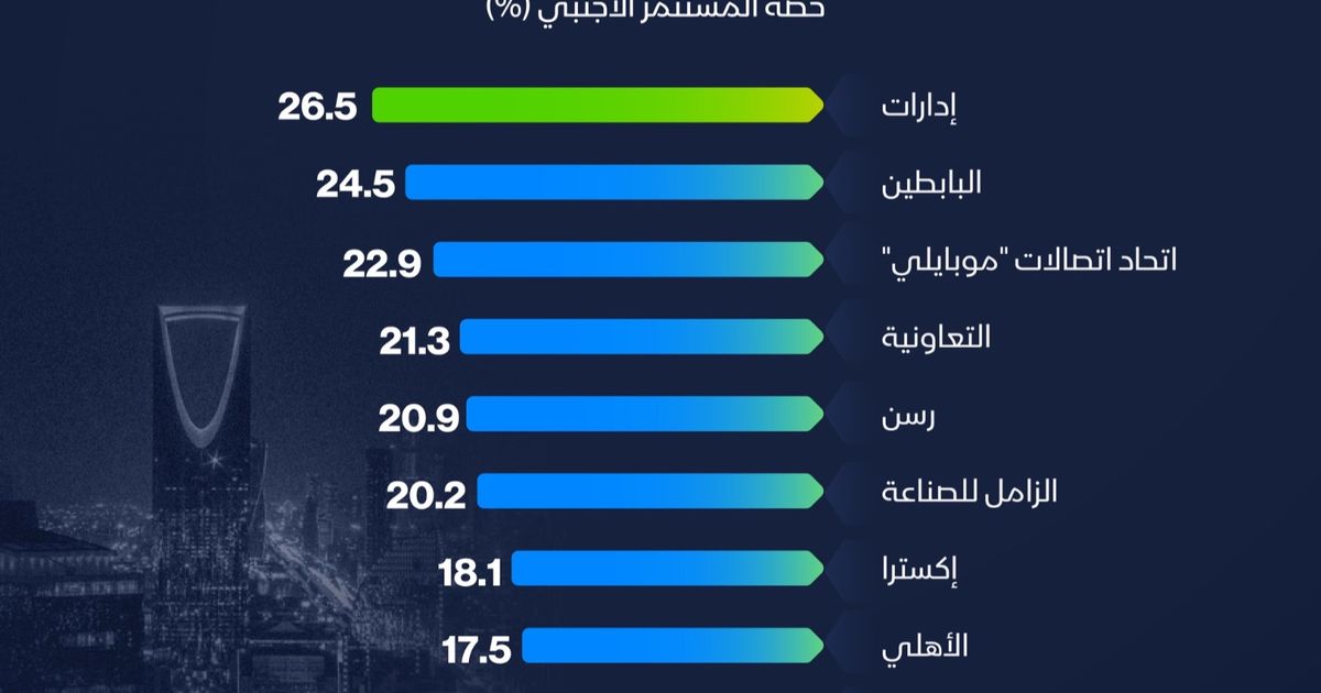 ما الشركات التي تتصدر قائمة الملكية الأجنبية في السعودية؟