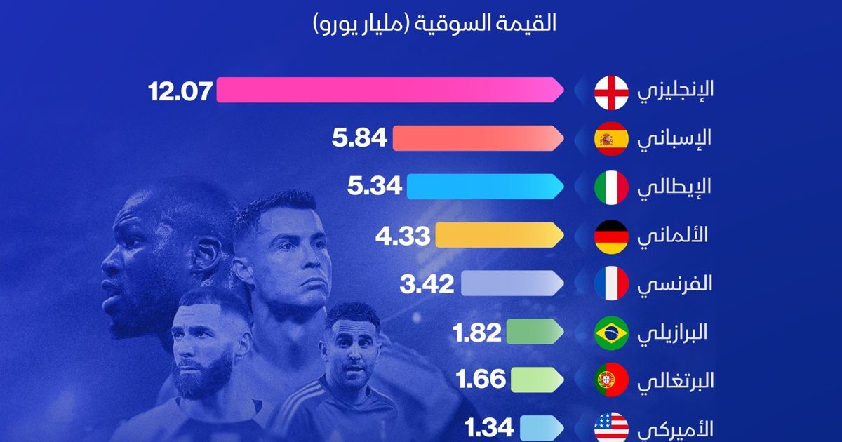 إنفوغراف: الدوري السعودي العاشر عالمياً في القيمة السوقية