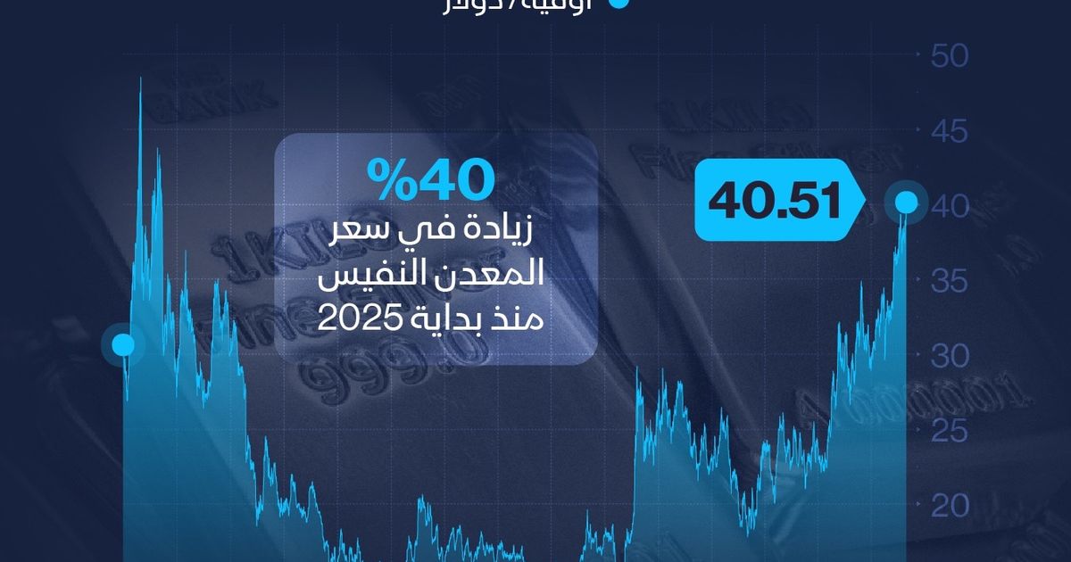 إنفوغراف: قفزة تاريخية للفضة مع اختراق سعر الأونصة 40 دولاراً