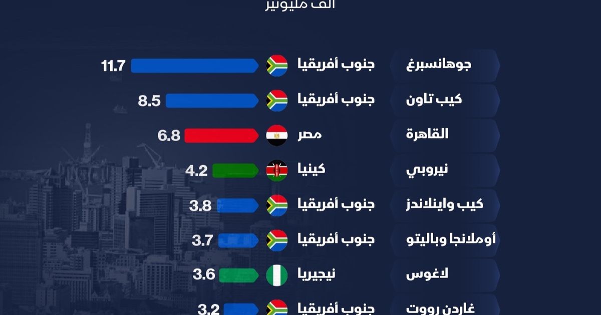 إنفوغراف: ما أكثر المدن احتضاناً للمليونيرات في أفريقيا؟