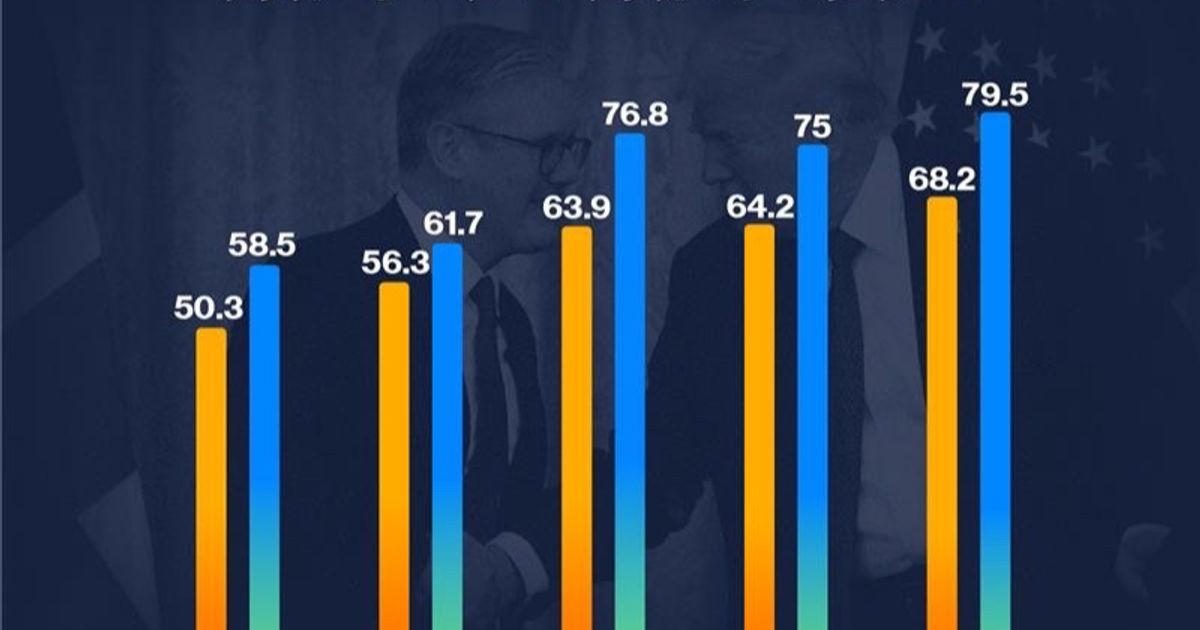 148 مليار دولار قيمة التبادل التجاري بين أميركا والمملكة المتحدة
