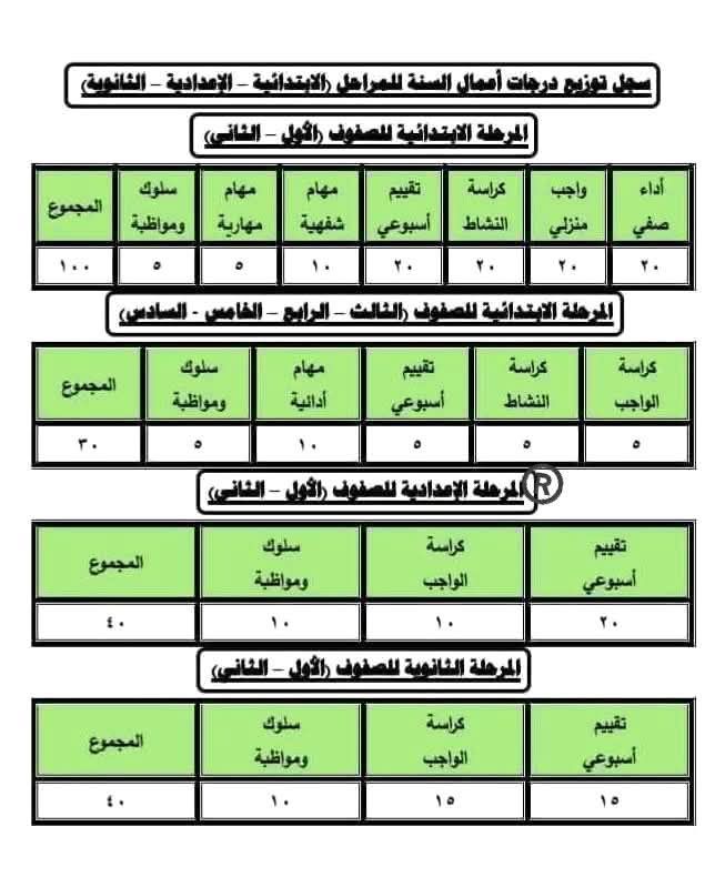 توزيع درجات أعمال السنة