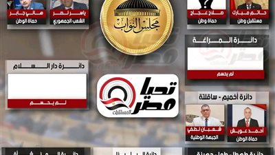 موقع تحيا مصر ينفرد بنشر أبرز المرشحين لانتخابات مجلس النواب 2025 بسوهاج – فردي
  الأحد 05/10/2025 08:45 م
 ينفرد موقع تحيا مصر بنشر أبرز مرشحي التحالف بنظام الفردي والذين تم الاستقرار على الدفع بهم لخوض انتخابات مجلس النواب 2025 في محافظة سوهاج. وحصل موقع تحيا مصر على عدد من الأسماء التي ستخوض الانتخابات على 21 مقعدًا في 8 دوائر بمحافظة سوهاج.   وتوزع مرشحي التحالف لخوض انتخابات مجلس النواب وفق للمعلومات