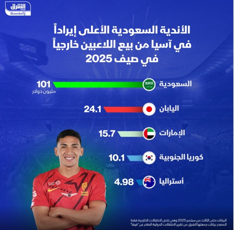 101 مليون دولار إيرادات الأندية السعودية من بيع اللاعبين خارجياً في صيف 2025 - 27 أكتوبر 2025