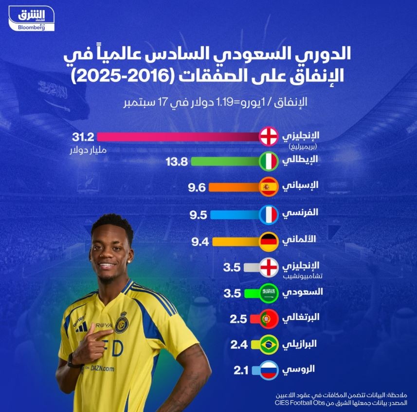 ترتيب إنفاق الدوريات العالمية على الصفقات خلال آخر عشر سنوات