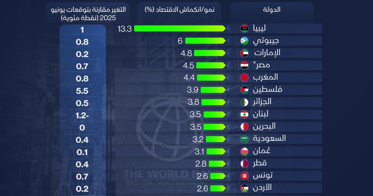 البنك الدولي يرفع توقعاته لنمو معظم الاقتصادات العربية في 2025