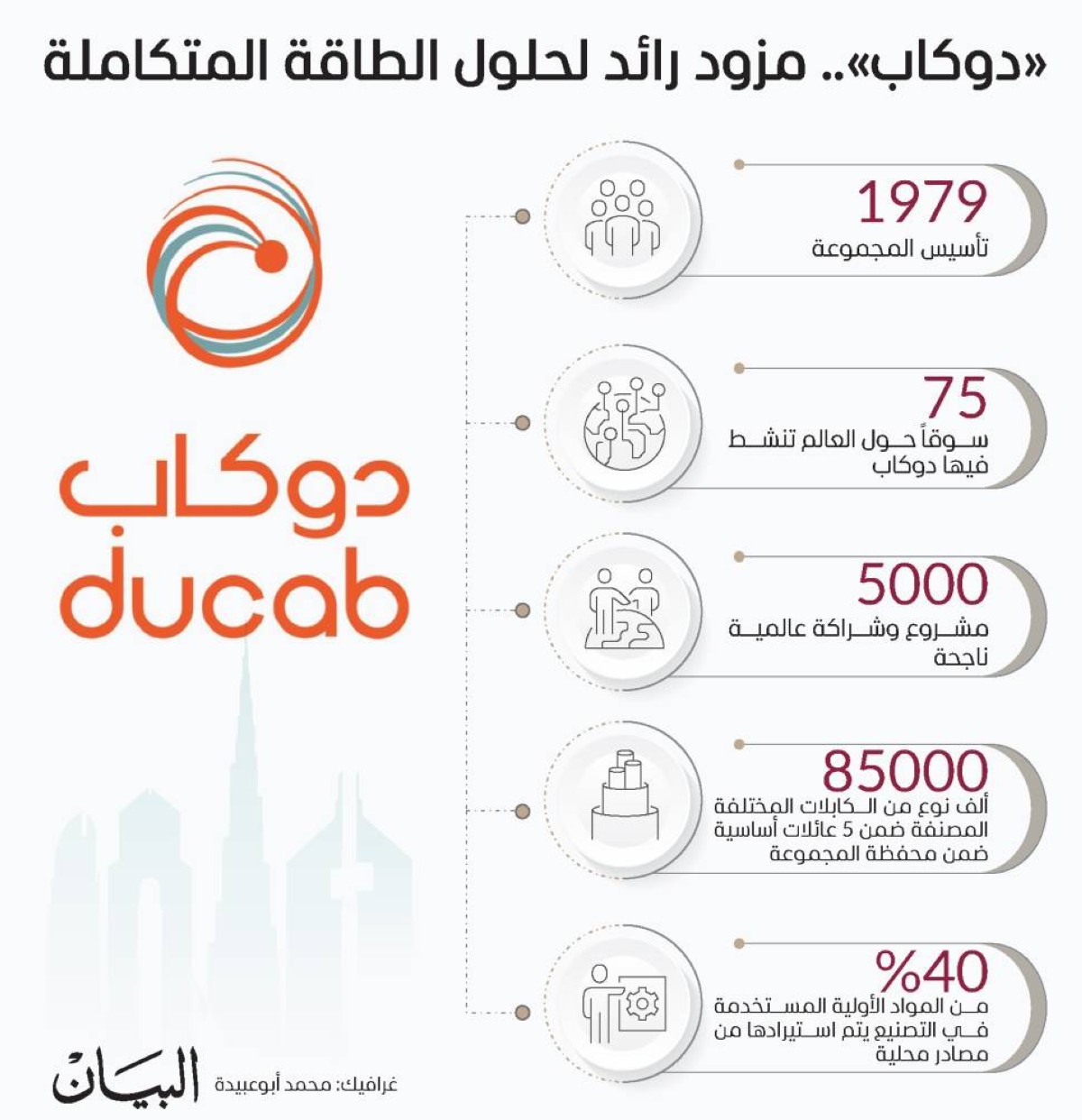 «دوكاب» تعزز ريادتها في المنطقة عبر استحواذ محوري على «المصنع الوطني للكابلات» في عُمان