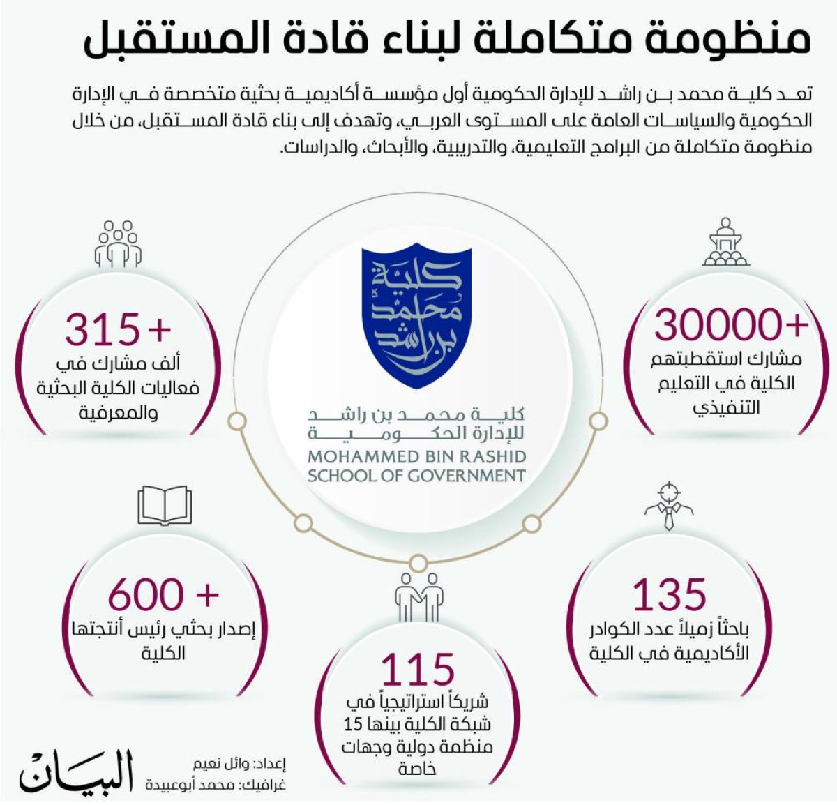 833 قائداً خرجتهم كلية محمد بن راشد للإدارة الحكومية