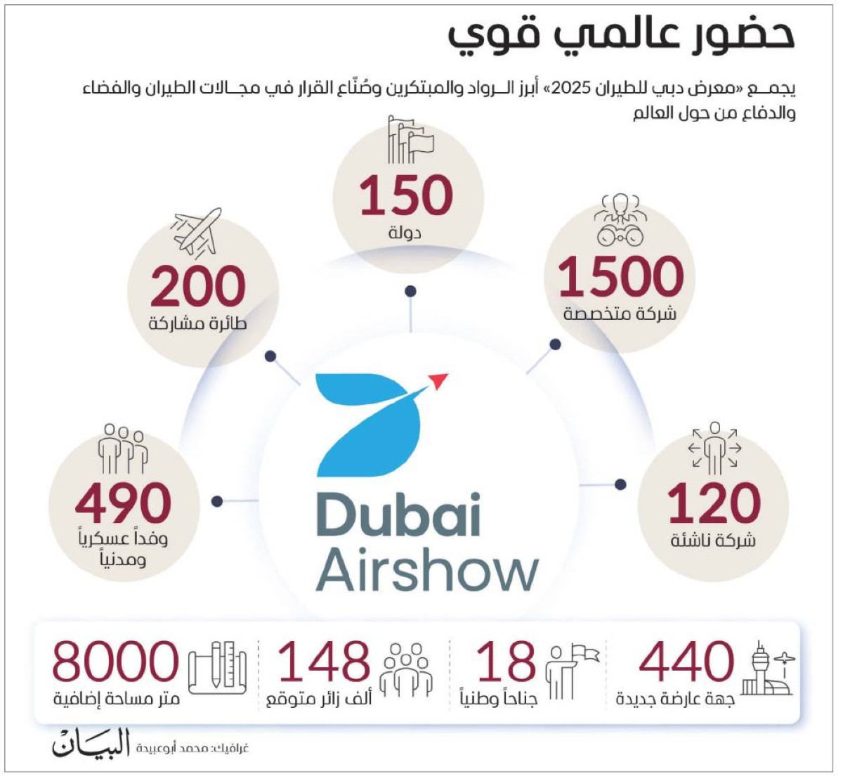 «معرض دبي للطيران 2025» ينطلق 17 نوفمبر بمشاركة 1500 شركة