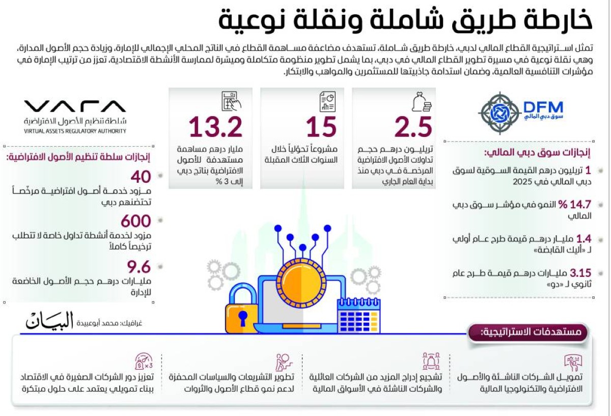برؤية محمد بن راشد دبي أكبر سوق مرخّص للأصول الافتراضية عالمياً بـ 2.5 تريليون درهم