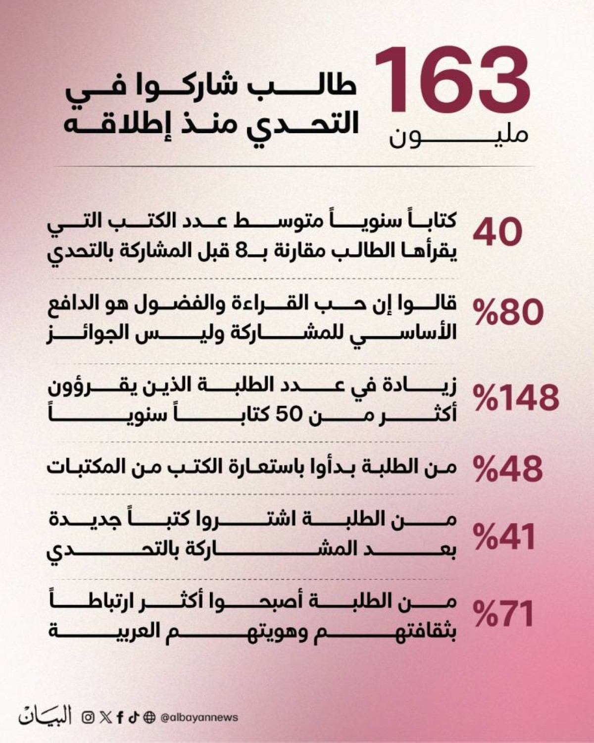 163 مليون طالب في تحدي القراءة العربي منذ إطلاقه