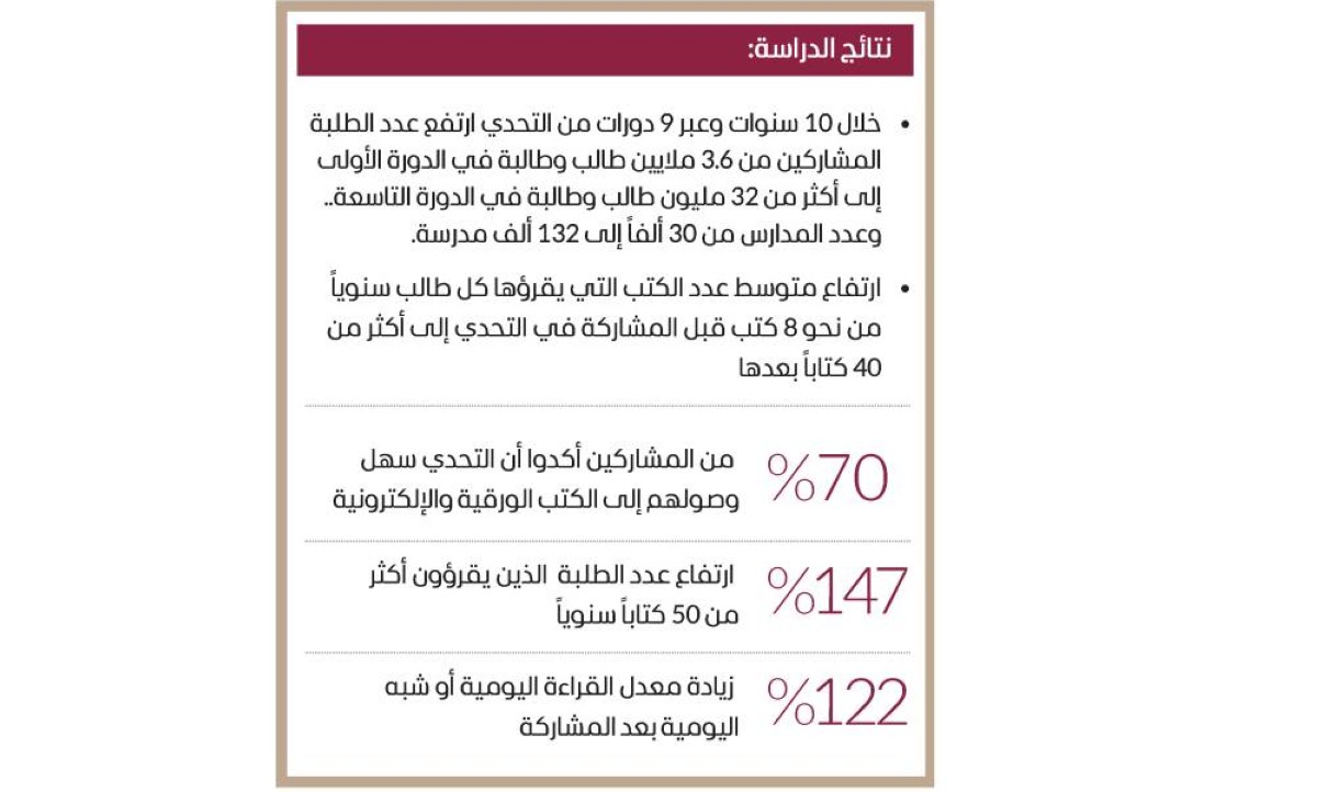 برؤية ودعم محمد بن راشد.. «تحدي القراءة العربي» رسخ تأثيراً واسعاً وقوياً على امتداد 10 سنوات