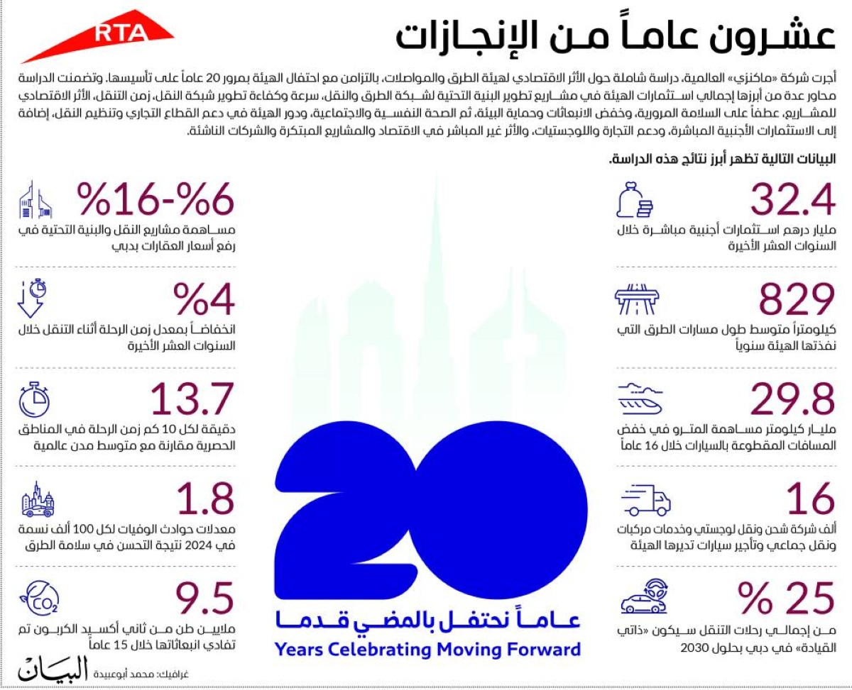 254 مليار درهم عوائد «طرق دبي» المتوقعة بحلول 2050