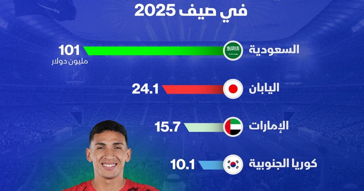 إنفوغراف: السعودية تتصدر آسيا في إيرادات بيع اللاعبين