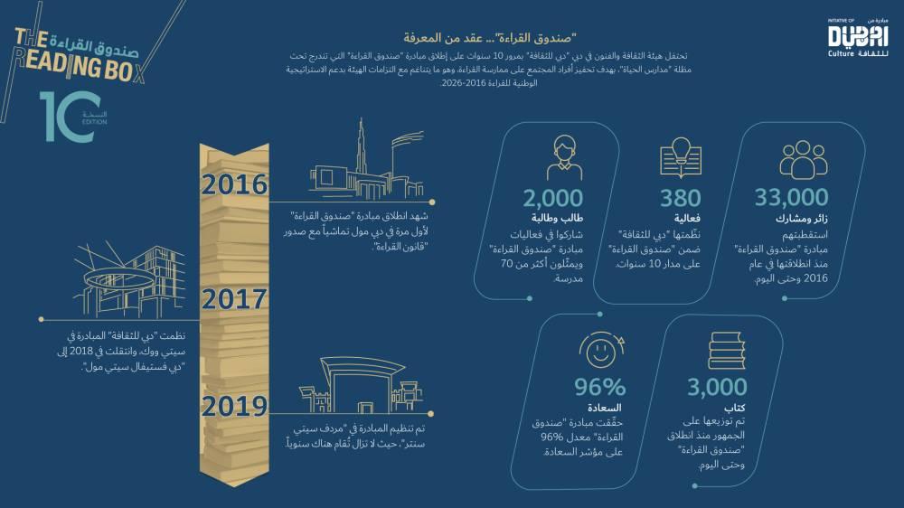 موسم جديد من «صندوق القراءة» 28 الجاري
