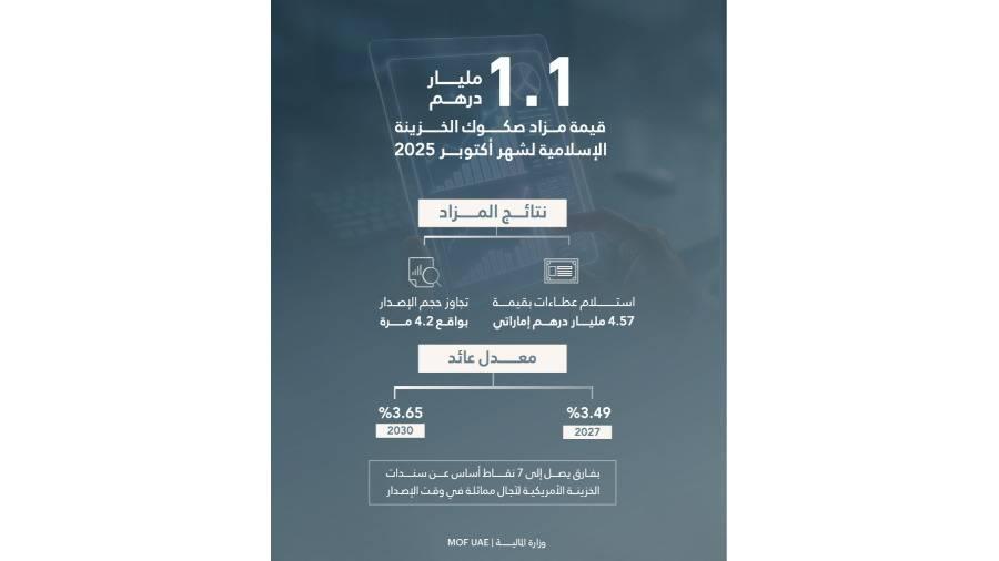4.57 مليار درهم عطاءات صكوك الخزينة الإسلامية في أكتوبر