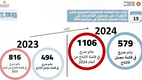 التعليم العالي تعلن عدد العلماء المصريين المدرجين بقائمة ستانفورد لأفضل 2%