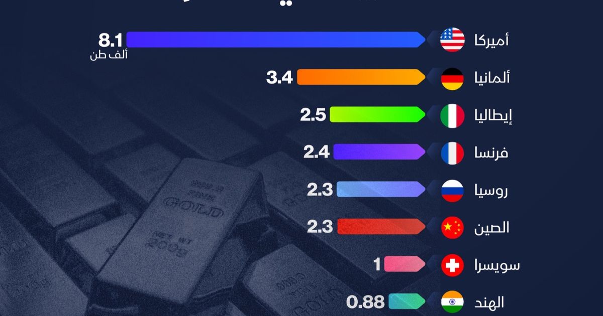 إنفوغراف: من يملك أكبر احتياطيات الذهب في العالم؟
