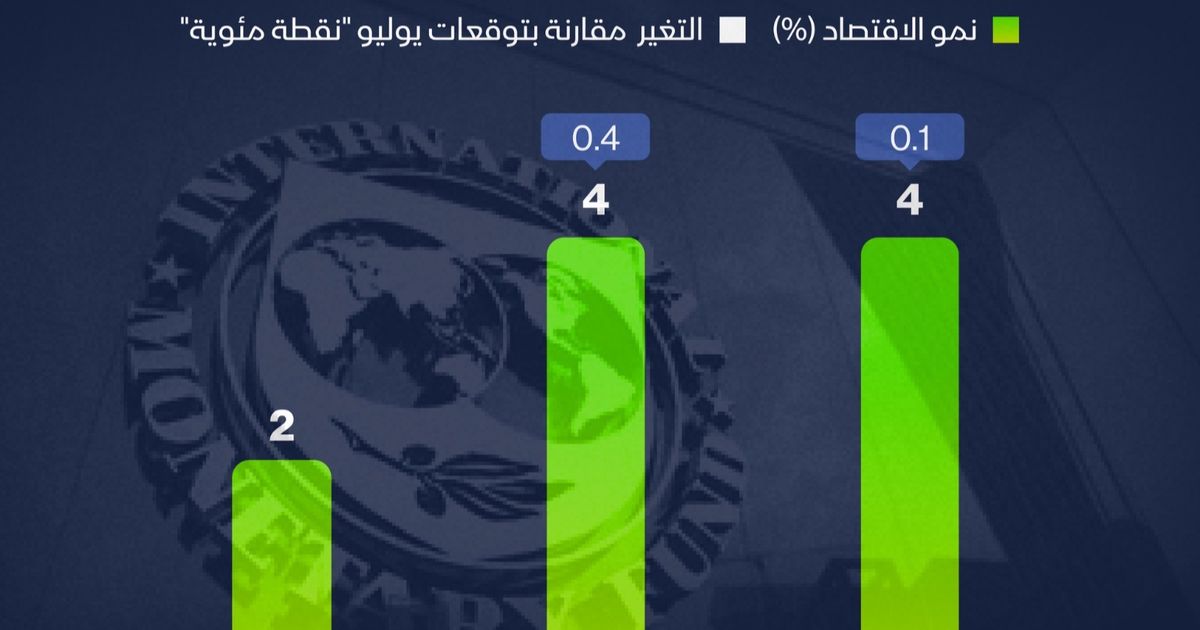 إنفوغراف: صندوق النقد يرفع توقعاته لنمو اقتصاد السعودية