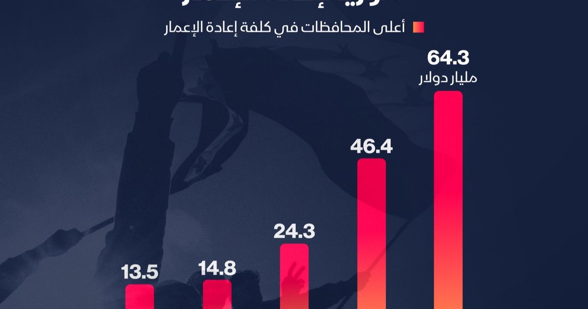 إنفوغراف: كيف تتوزع كلفة إعادة إعمار سوريا بين المحافظات