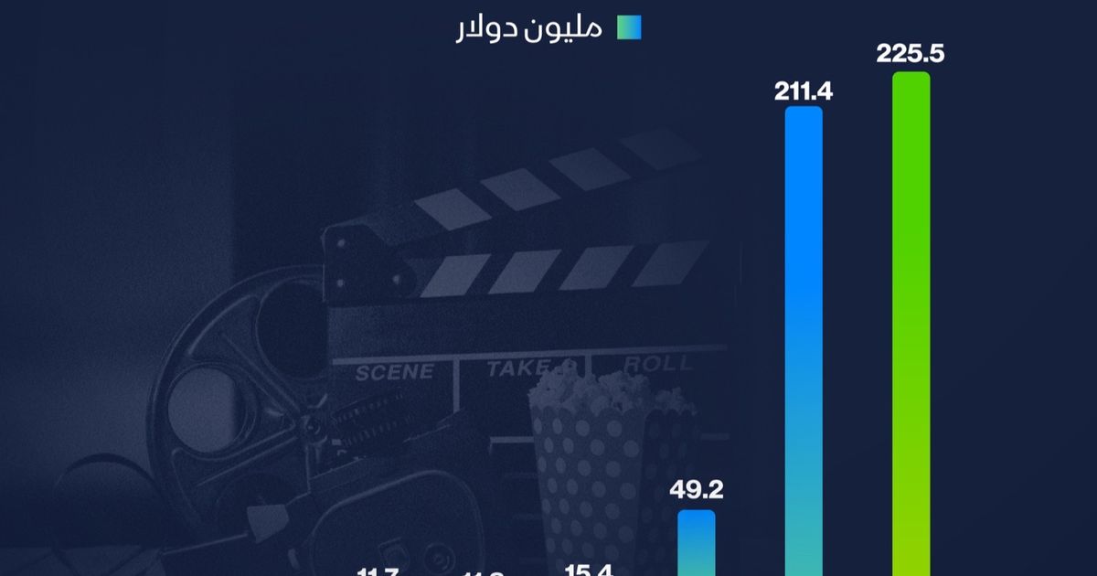 إنفوغراف: السعودية تتصدر إيرادات السينما عربياً في 2024