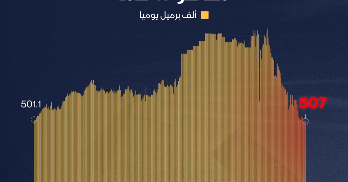 إنفوغراف: إنتاج النفط في مصر عند أدنى مستوى منذ عقود