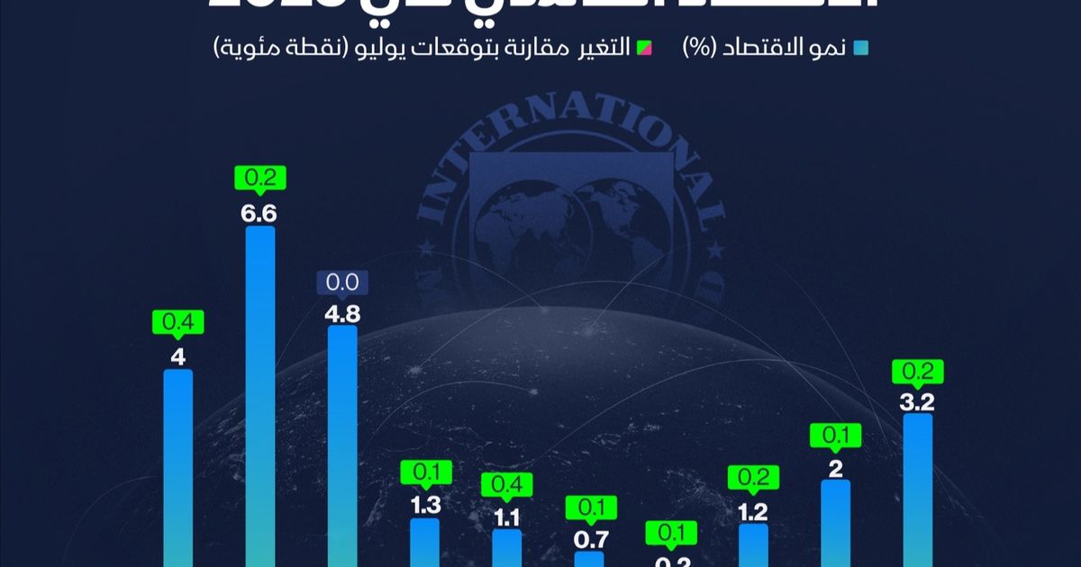 صندوق النقد يرفع توقعاته لنمو الاقتصاد العالمي هذا العام