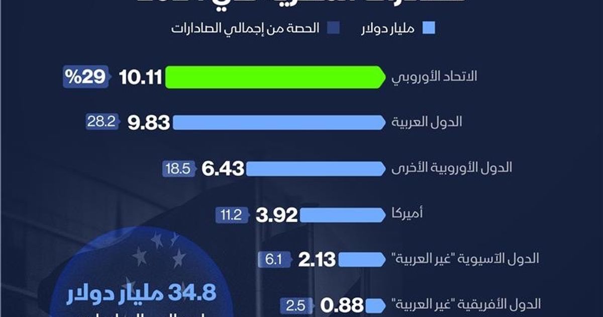 إنفوغراف: الاتحاد الأوروبي أكبر سوق للصادرات المصرية في 2024