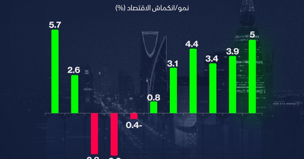 الاقتصاد السعودي يسجل أسرع نمو منذ 10 فصول في الربع الثالث