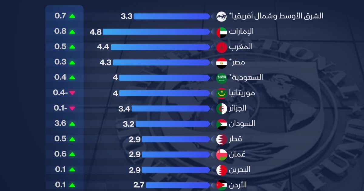 صندوق النقد يرفع توقعاته لنمو اقتصادات المنطقة هذا العام