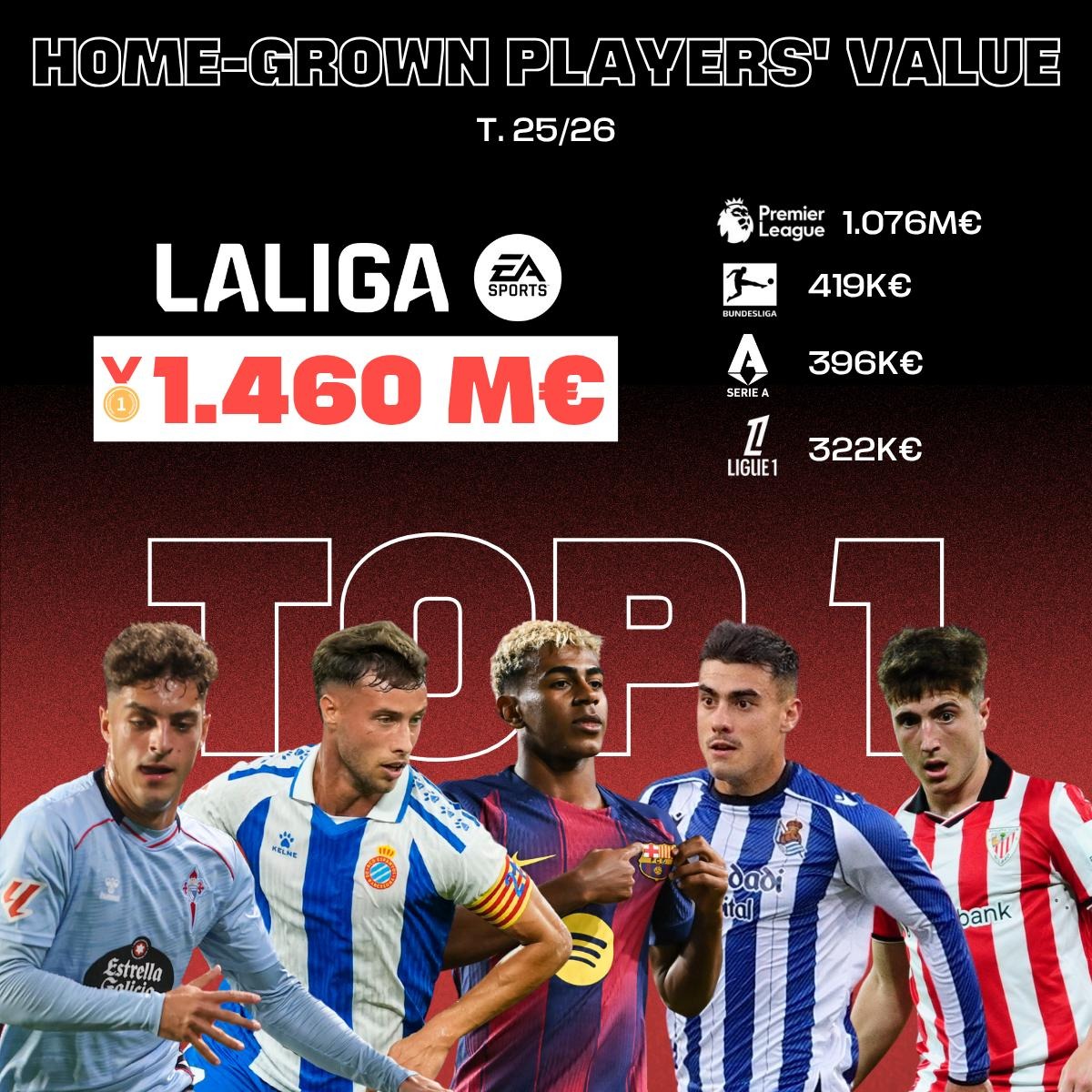 رسم بياني لقيمة اللاعبين الشباب في الليغا