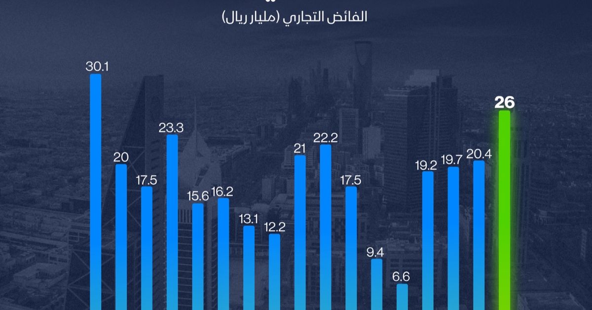 إنفوغراف: فائض السعودية التجاري يرتفع لأعلى مستوى في 16 شهراً