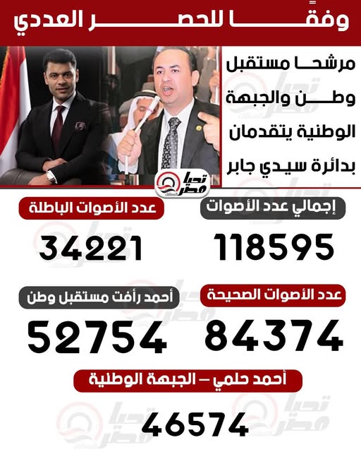 قد تكون صورة ‏تحتوي على النص '‏للحم وفقا للح العددي مرشحا مستقبل والجبهة وطن وطن_والجبهة الوطنية يتقدمان بدائرة سيدي جابر ๑ إجمالي عدد الأصوات عدد الأصوات الباطلة 118595 34221 أحمد رأفت مستقبل وطن 52754 الجبهة الوطنية عدد الأصوات الصحيحة 84374 أحمد حلمي 46574‏'‏