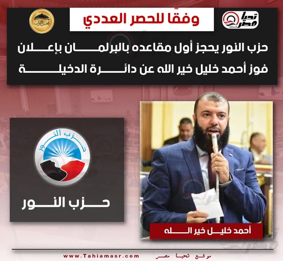 قد تكون صورة ‏تحتوي على النص '‏نزالات وفقا للحصر العددي இம حزب النور يحجز أول مقاعده بالبرل ب بالبرلمان مان بإعلان فوز أحمد خليل خير الله عن دائرة الدخيلة الدخيل رب الذ ب 9 حزب حزبالور النور .Tahi WWw www.Tahiamasr.com أحمد خليل خير الله محر موفع نحيا‏'‏