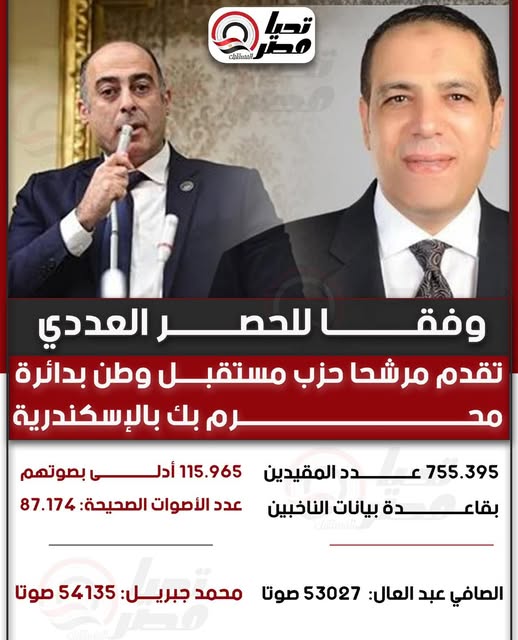 قد تكون صورة ‏تحتوي على النص '‏一1 تحر قحدر chsmal ១ ១ وفق وفقا لحة للحصر العددي تقدم مرشحا حزب مستقب بل وطن بدائر رم بك بالإِ سكندرية 115.965 أدلى بصوتهم عدد الأصوات الصحبحة 87.174 755.395 عدد בכ المقيدين بقاء بقاعدة دة بيانات الناخبين محمد :جبريل 54135 صوتا الصافي عبد العال 53027 صوتا‏'‏