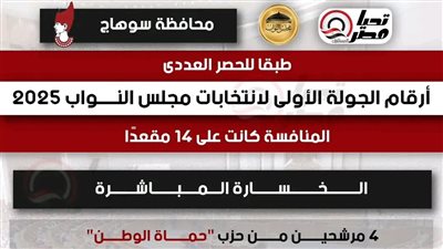 سوهاج.. الجولة الأولى لمجلس النواب 2025 تشهد خسائر لحماة الوطن والإعادة على جميع المقاعد