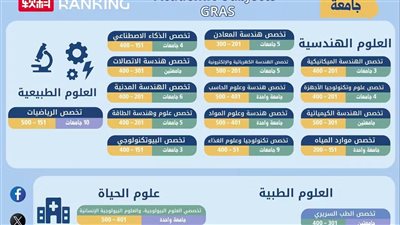 إدراج 25 جامعة مصرية في تصنيف شنغهاي للتخصصات العلمية لعام 2025.. 126 تصنيفًا في 24 تخصصًا