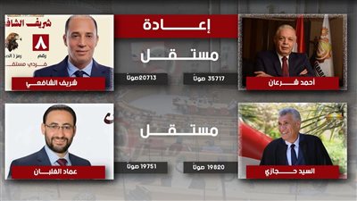 دائرة المفاجآت.. الحصر العددي بميت غمر يكشف خسارة مرشح مستقبل وطن ومرتضى منصور.. وإعادة بين 4 مستقلين