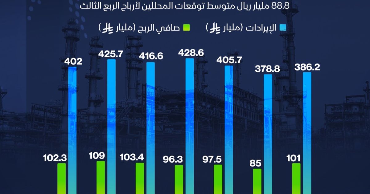 إنفوغراف: أرباح أرامكو تتراجع في الربع الثالث 2025