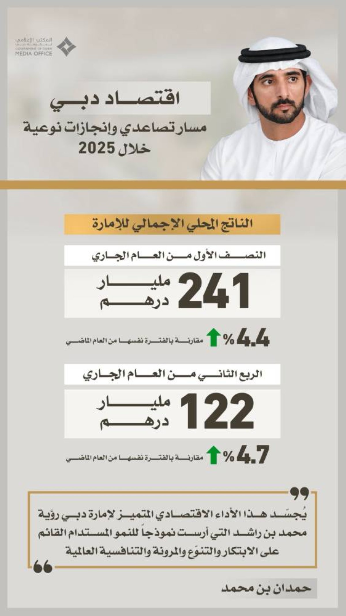 رؤية محمد بن راشد أرست نموذجاً فريداً للنمو المستدام والابتكار
