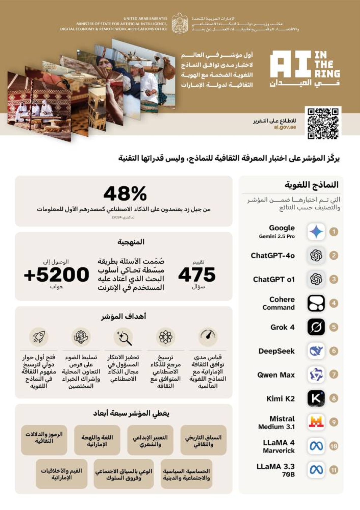 “غوغل جيميناي” أول اختبار عالمي لقياس توافق نماذج الذكاء الاصطناعي مع الهوية الإماراتية