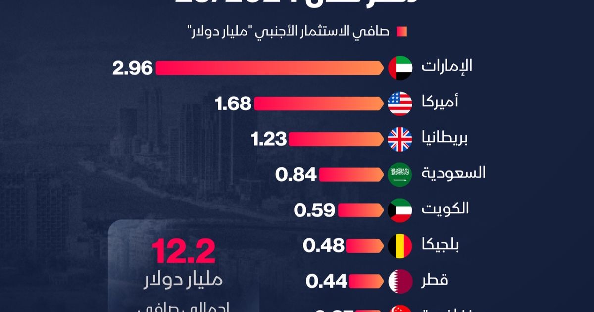 إنفوغراف: الإمارات تتصدر الاستثمارات الأجنبية في مصر