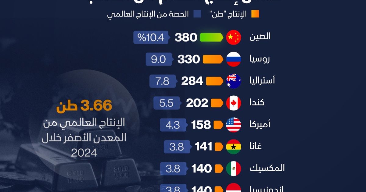 إنفوغراف: الصين وروسيا تهيمنان على إنتاج الذهب في 2024