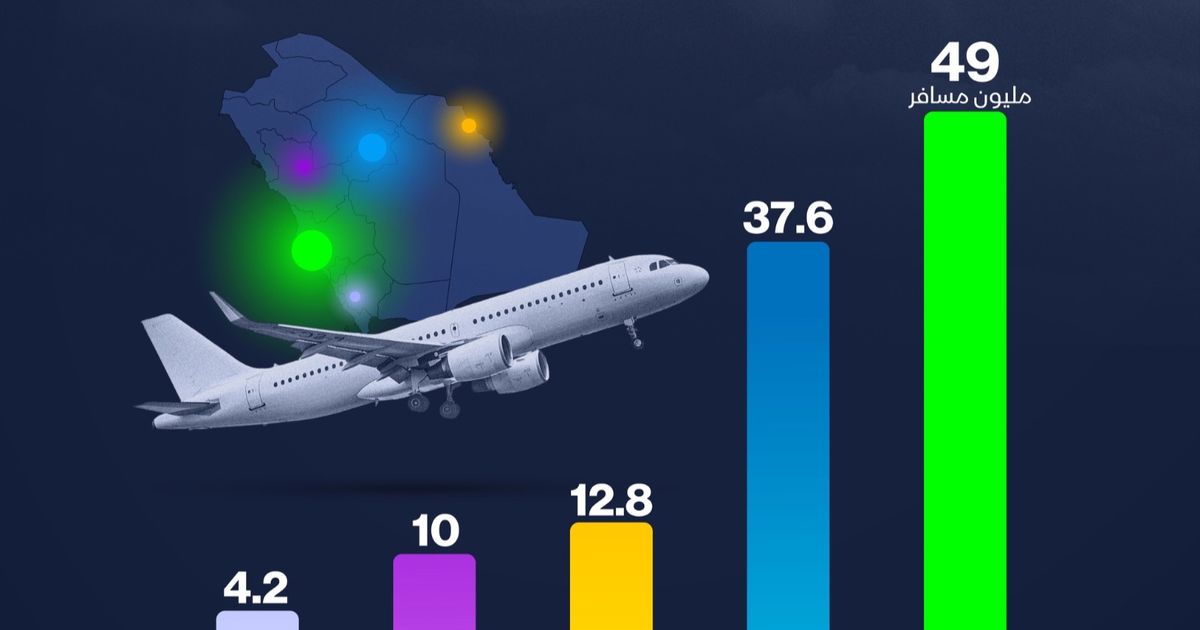 إنفوغراف: ما المطارات الأكثر ازدحاماً في السعودية خلال 2024؟